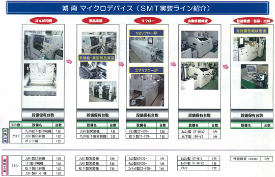 ＳＭＴ実装ライン