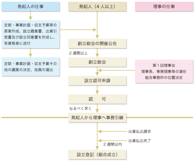 組合設立の手順図