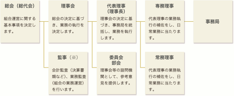 組合組織図