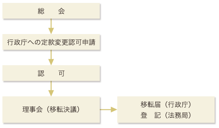 事務所の移転手続き図-1