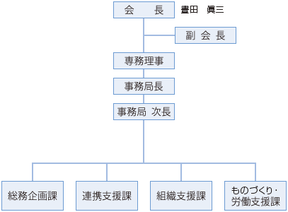 岡山県中央会組織図